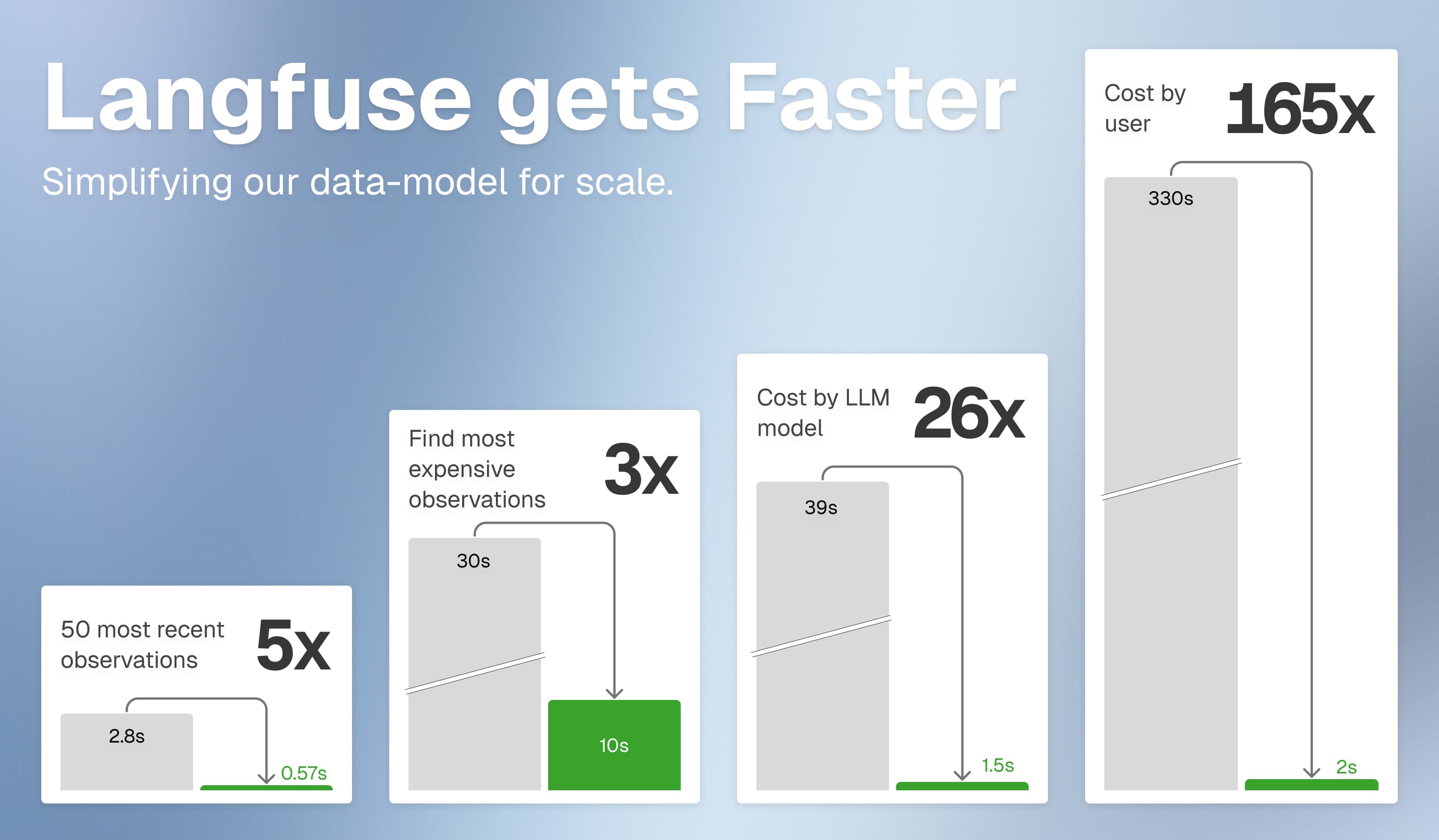 Simplifying Langfuse for
Scale